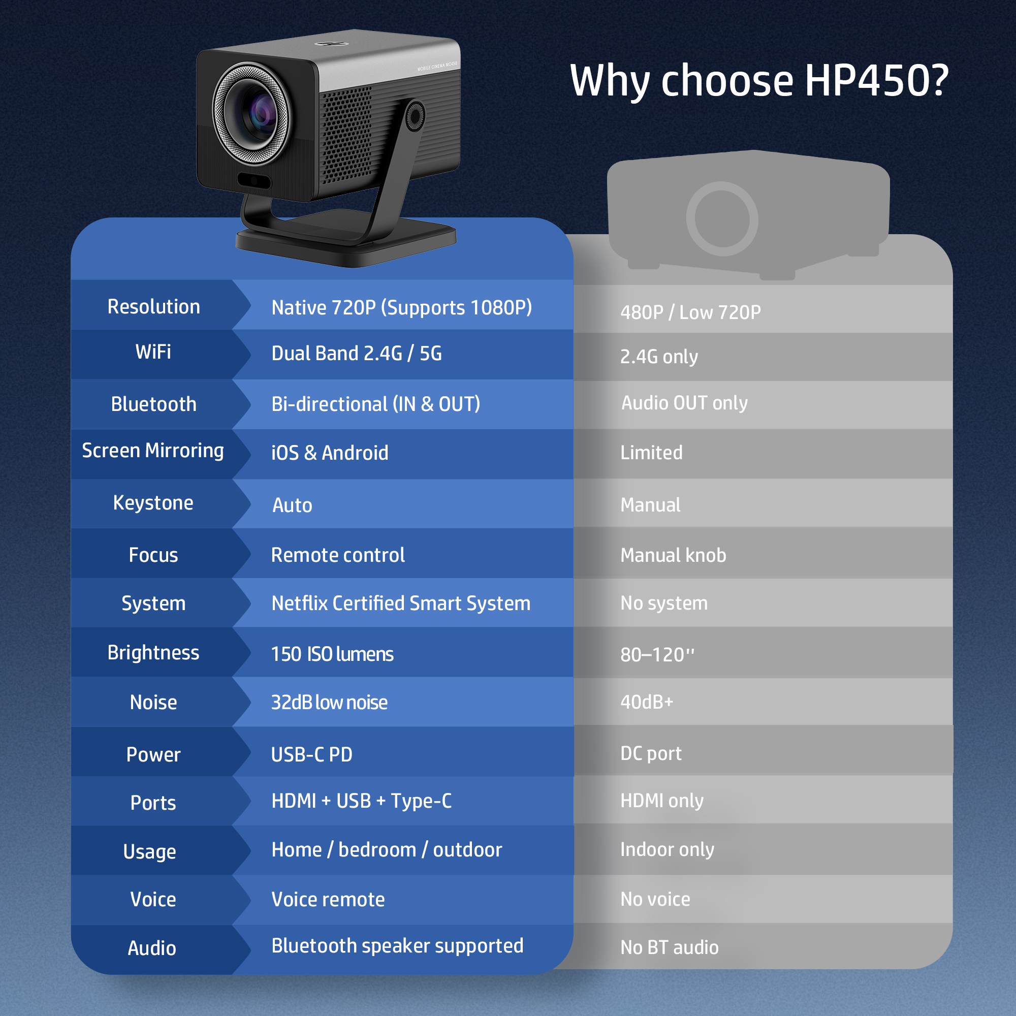 HP MC450 Projector Netflix lic – обзор и цена Netflix Home Cinema
