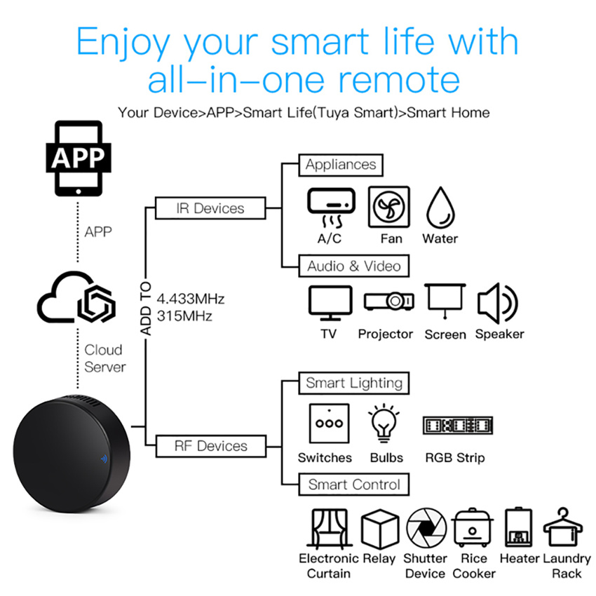 Tuya Smart RF IR Remote Contro – обзор и цена Home Cinema Lg